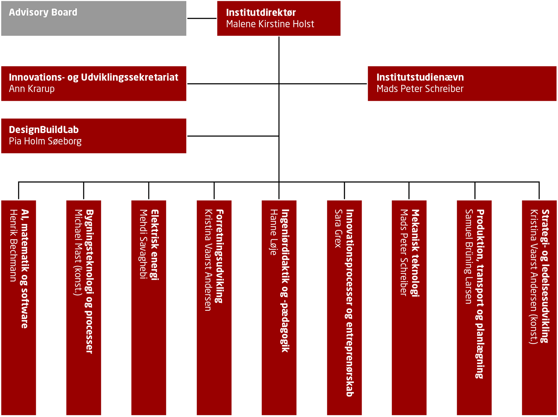 Organisationsdiagram for DTU Engineering Technology