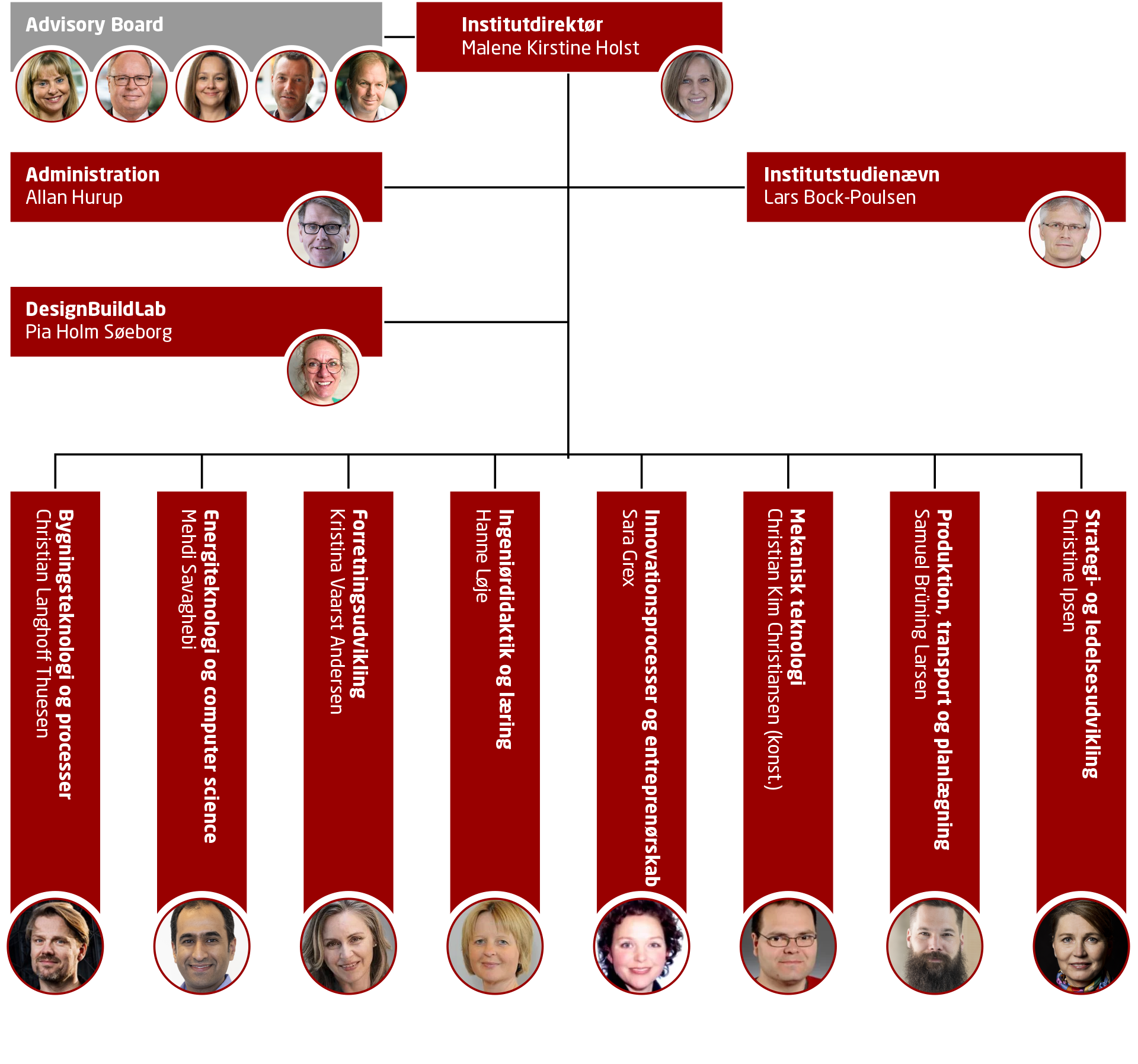 Organisationsdiagram