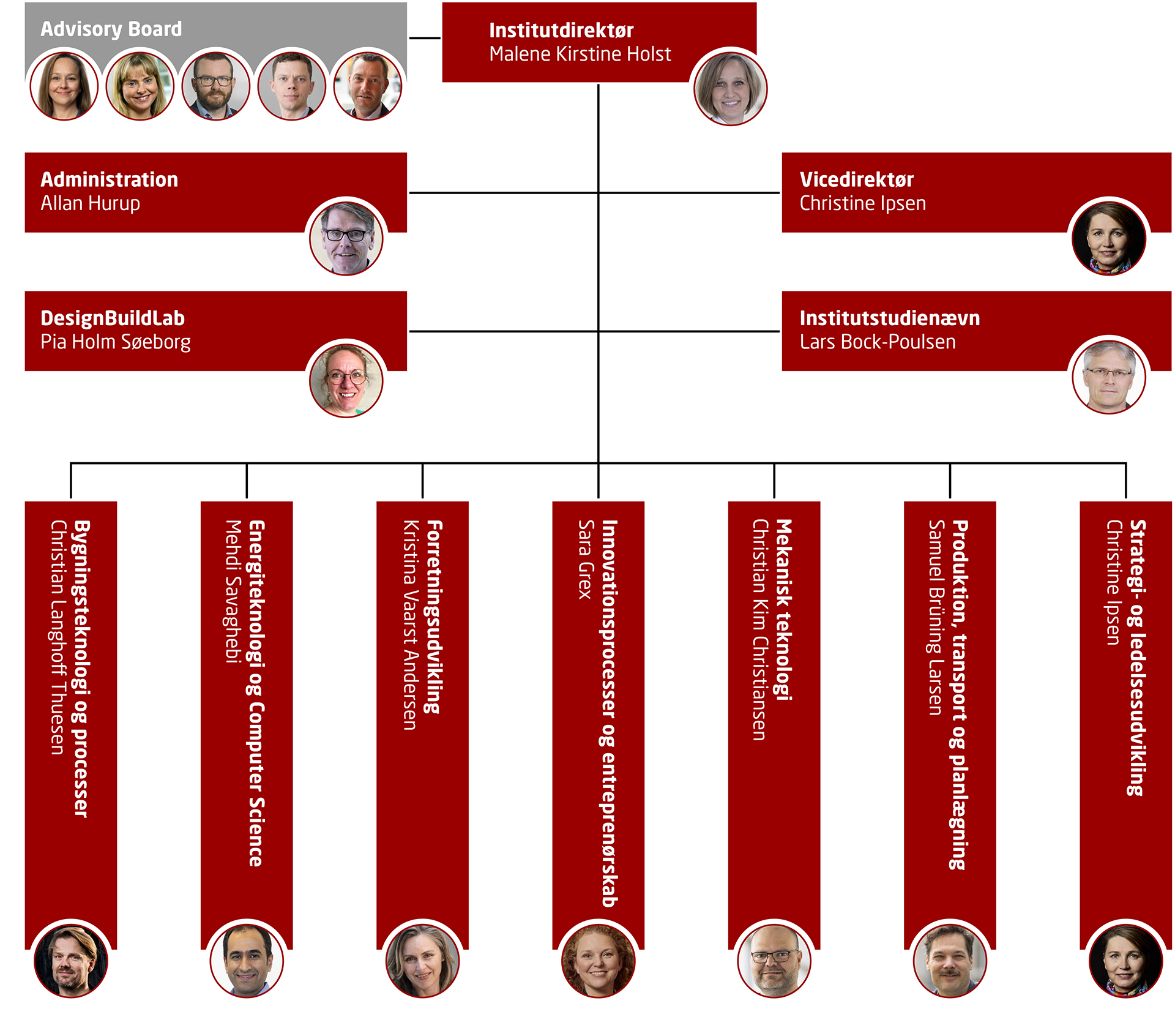 Organisationsdiagram